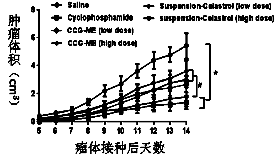 Traditional Chinese medicine component micro emulsion nano delivery system as well as preparation method and application thereof in preparing pharmaceutical preparation