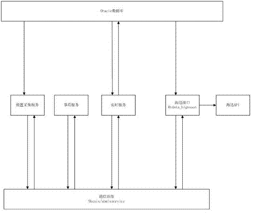 Integrating method of HighSoon real-time database and IES600P system