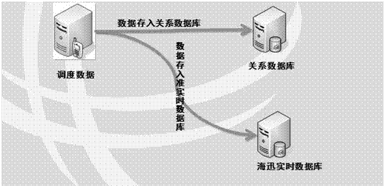 Integrating method of HighSoon real-time database and IES600P system