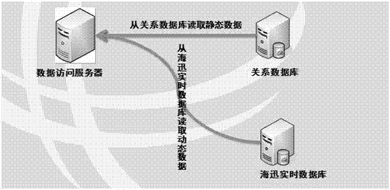 Integrating method of HighSoon real-time database and IES600P system