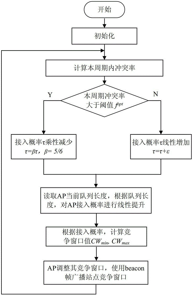 A method for adaptive adjustment of contention window in 802.11e wireless network