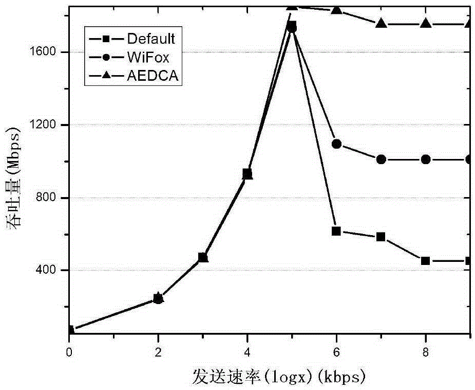 A method for adaptive adjustment of contention window in 802.11e wireless network