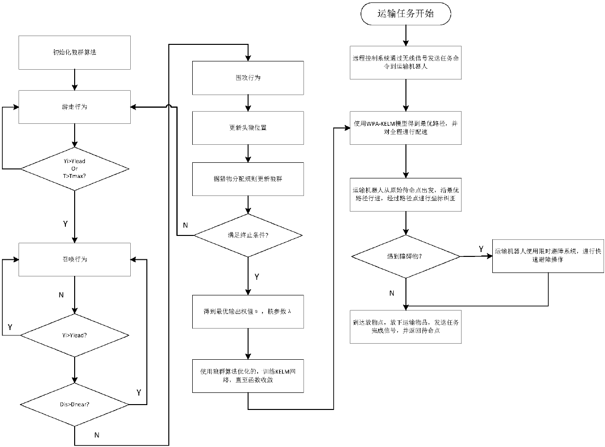 A path intelligent decomposition control planning method for carrying robots in an intelligent environment