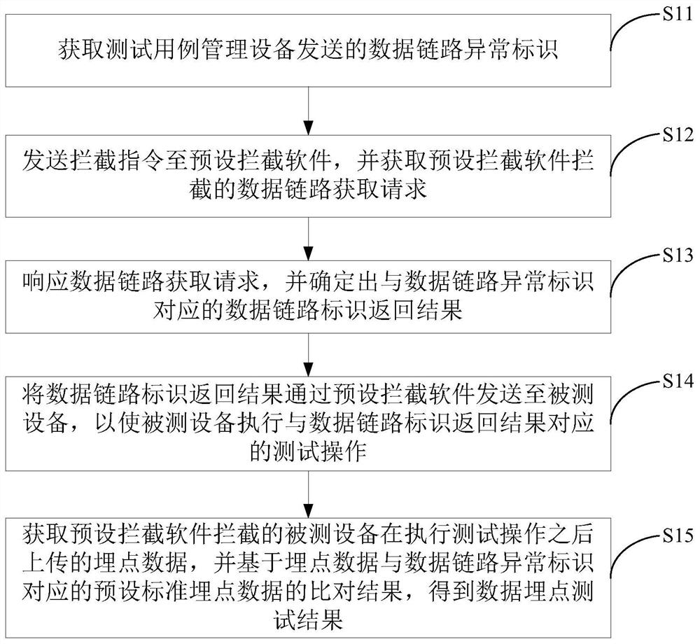 A device testing method, device and electronic device