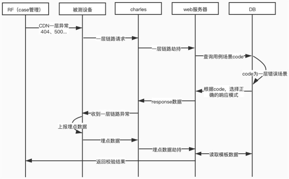 A device testing method, device and electronic device