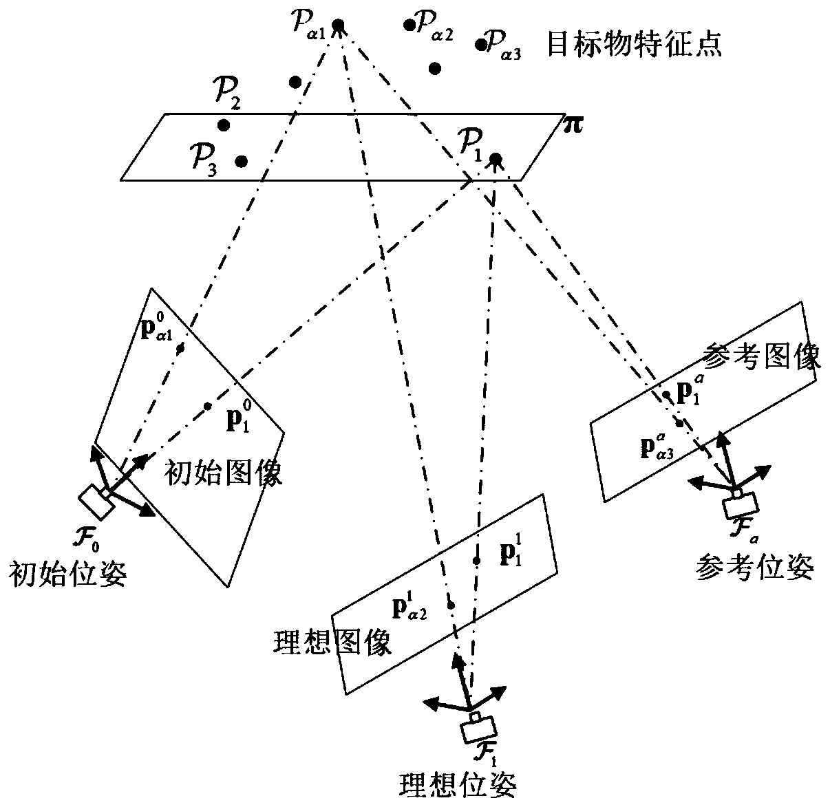 Calibration-free visual servo trajectory planning method for robots based on projective homography matrix