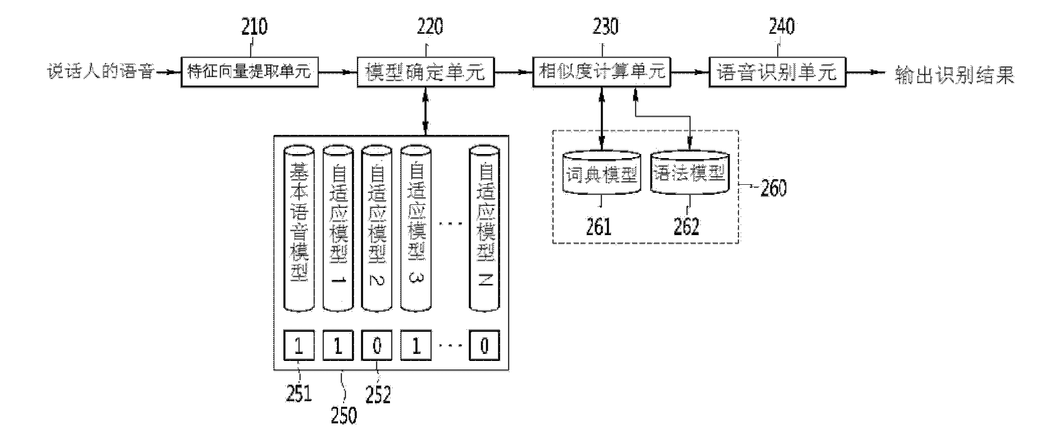 Multi-model adaptive and speech recognition device and method