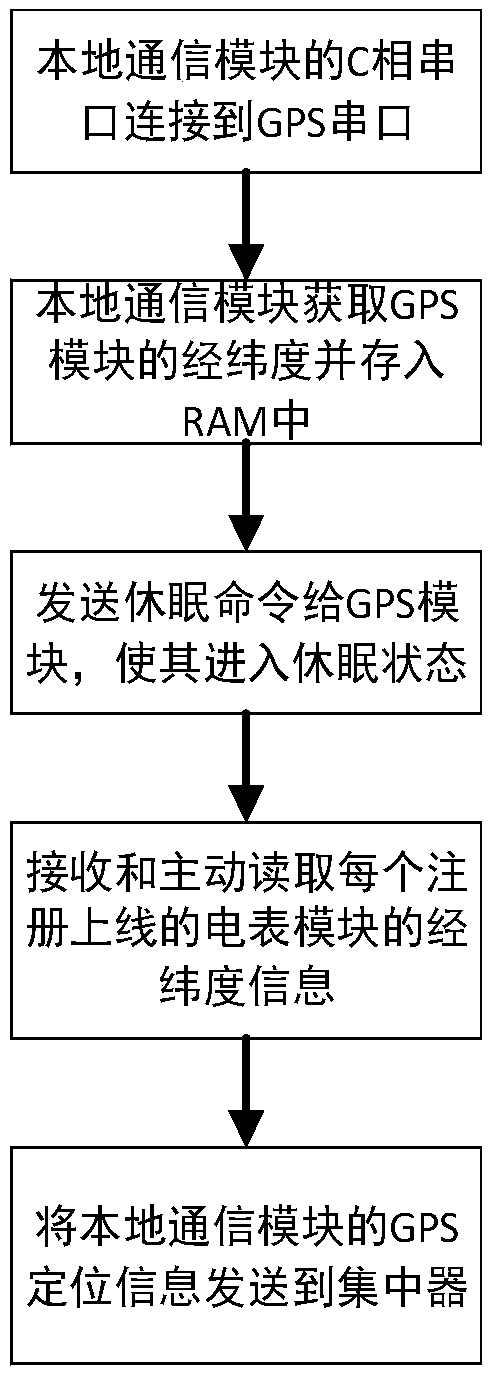 Power line broadband carrier communication module, electric energy meter, concentrator and meter reading system