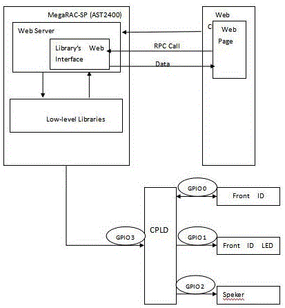 Rapid positioning method for machine room equipment based on AST2400 remote management