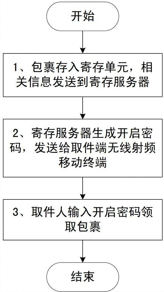 Deposit method and system oriented to wireless radio-frequency mobile terminal