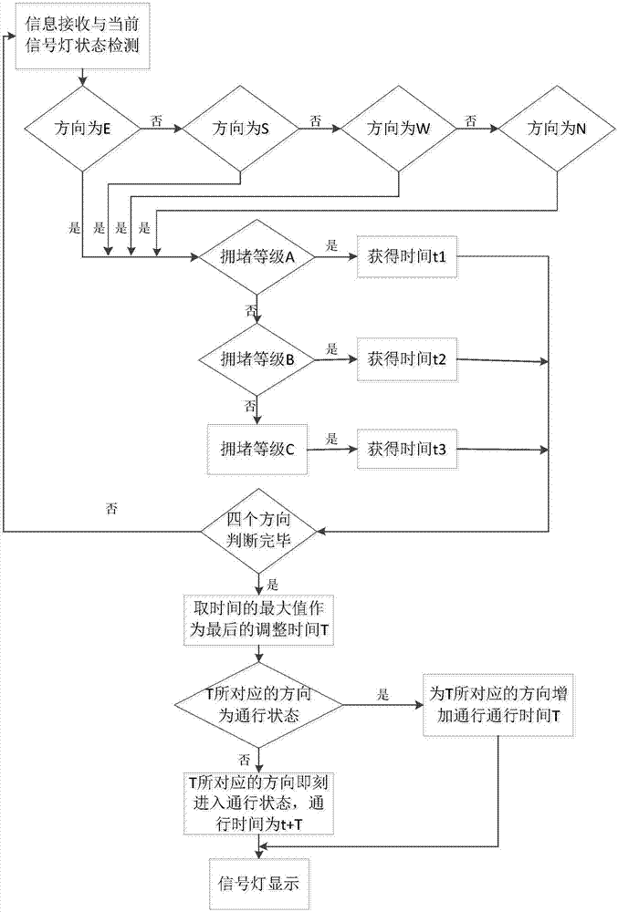 Deep learning and intelligent street lamp-based traffic signal lamp intelligent control system