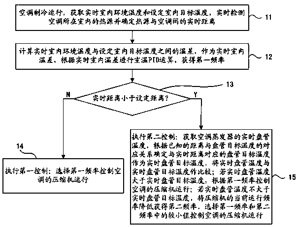 Inverter air conditioner refrigeration control method and control device