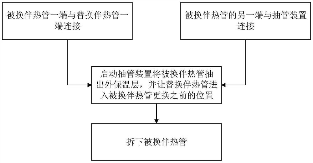 Heat tracing pipe lossless replacement method, connection structure and device