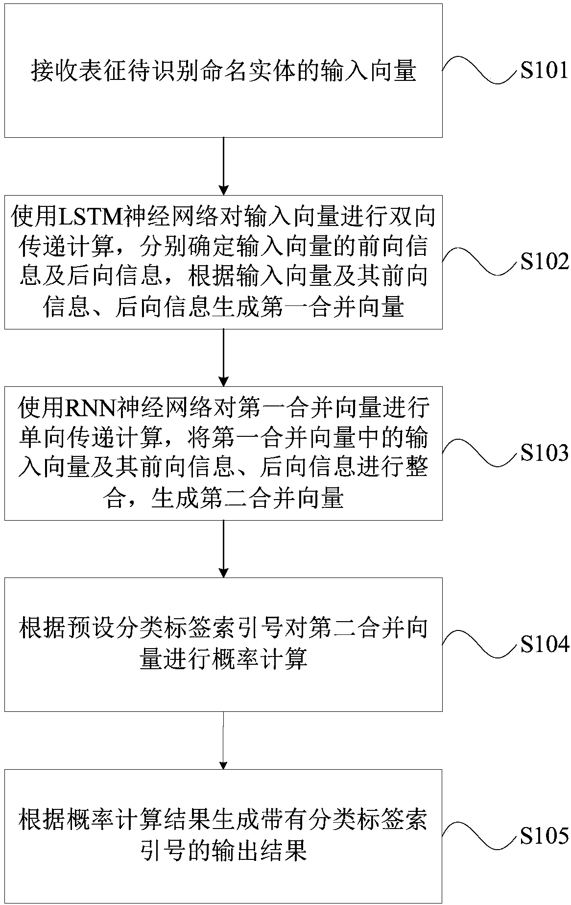 Named entity determination method and device