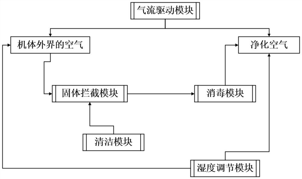 An air purification device with disinfection function based on hydroxyl radicals