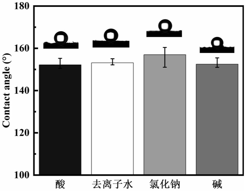 Super-hydrophobic spongy three-dimensional conductive composite material as well as preparation method and application thereof