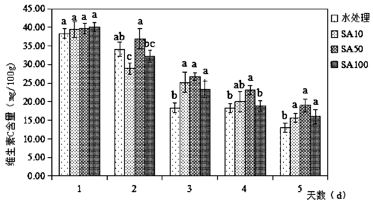 Fresh-keeping method of living Chinese toon buds through salicylic acid solution treatment