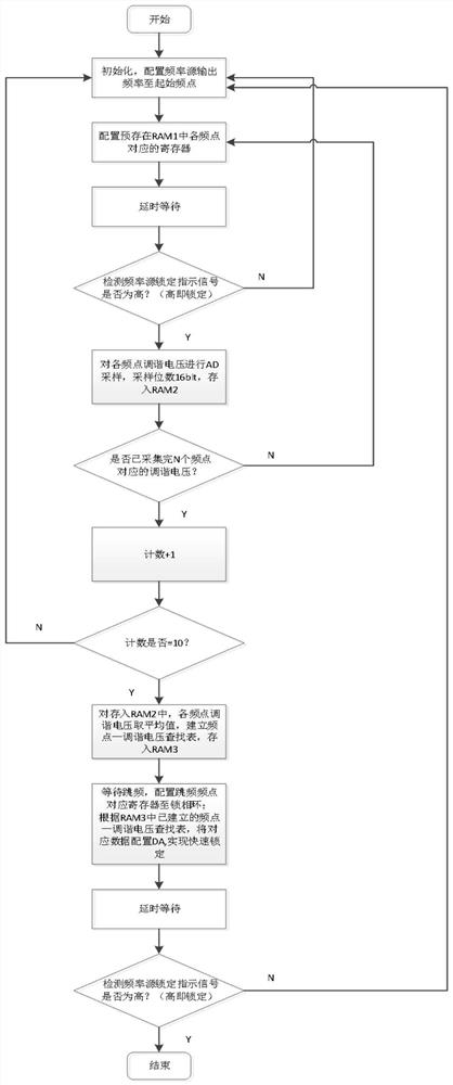 Frequency preset control method and device based on FPGA (Field Programmable Gate Array), medium and electronic equipment