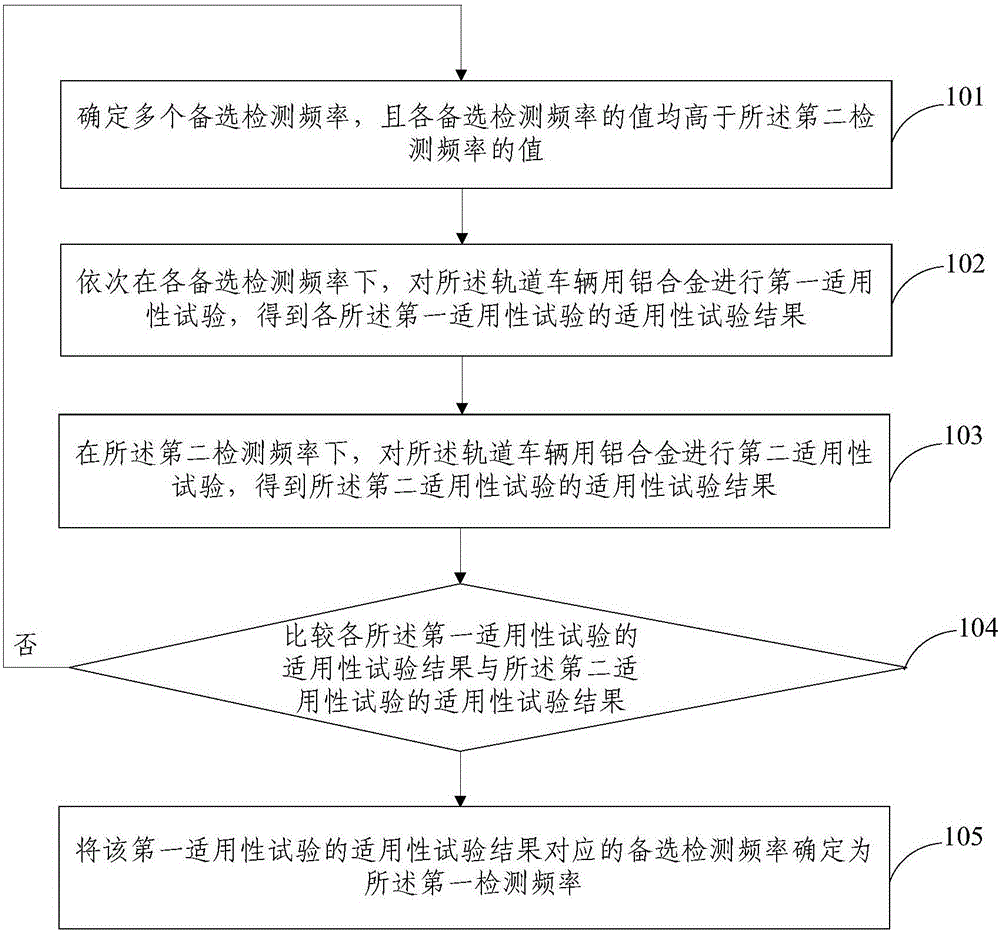 Fatigue-life detection method and system for aluminium alloy for railway vehicles