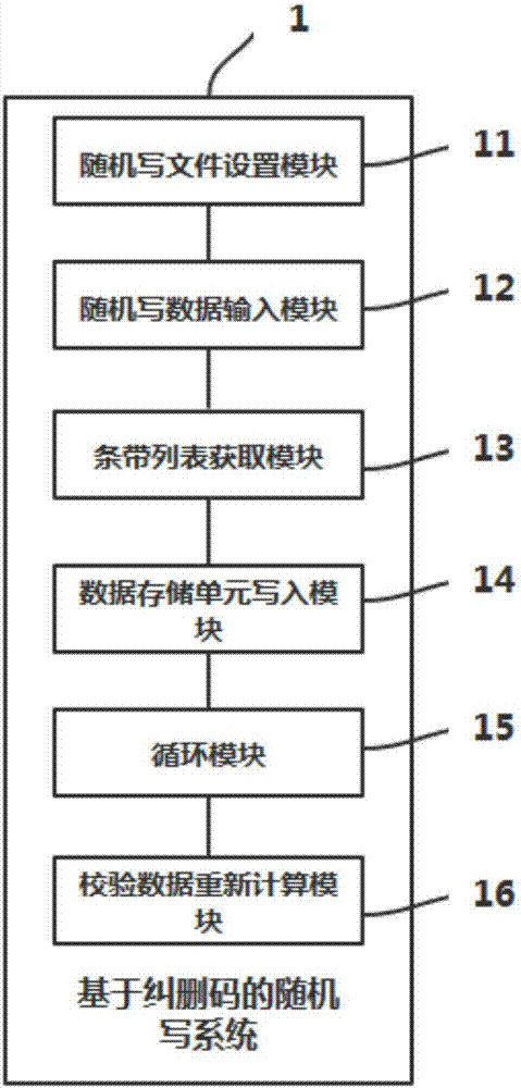 Random write method and system based on erasure code