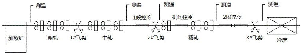 The automatic temperature control method of the rod cooling system