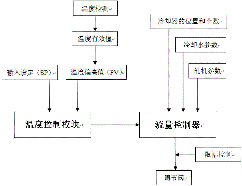 The automatic temperature control method of the rod cooling system