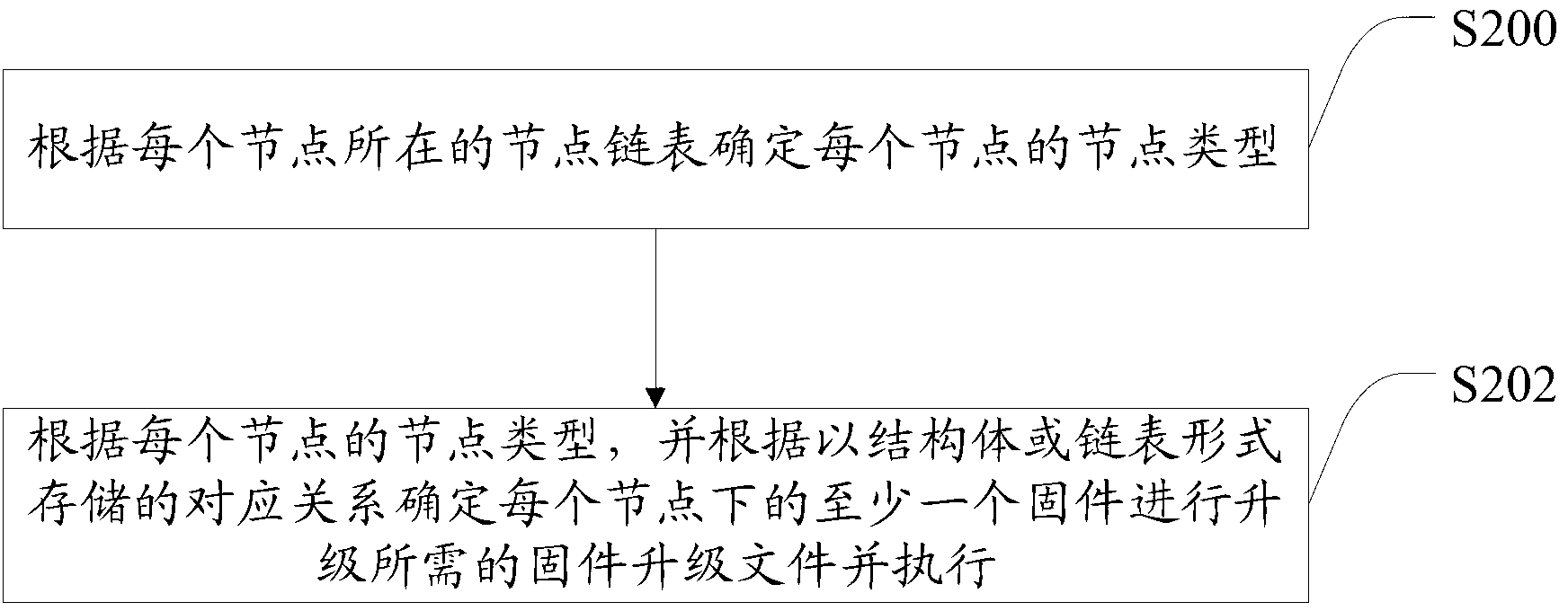 Multi-node firmware updating method and device