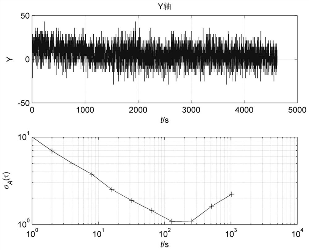 Analysis method for random errors of MEMS gyroscope