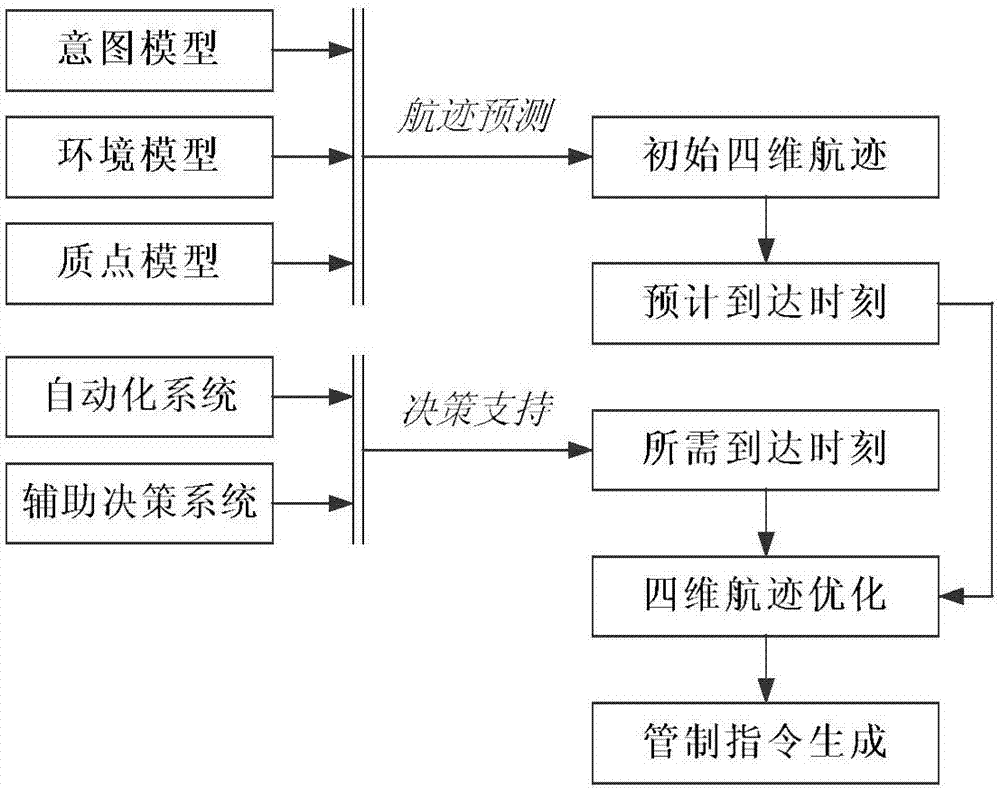 Method for generating control assistance decision instruction based on required time of arrival