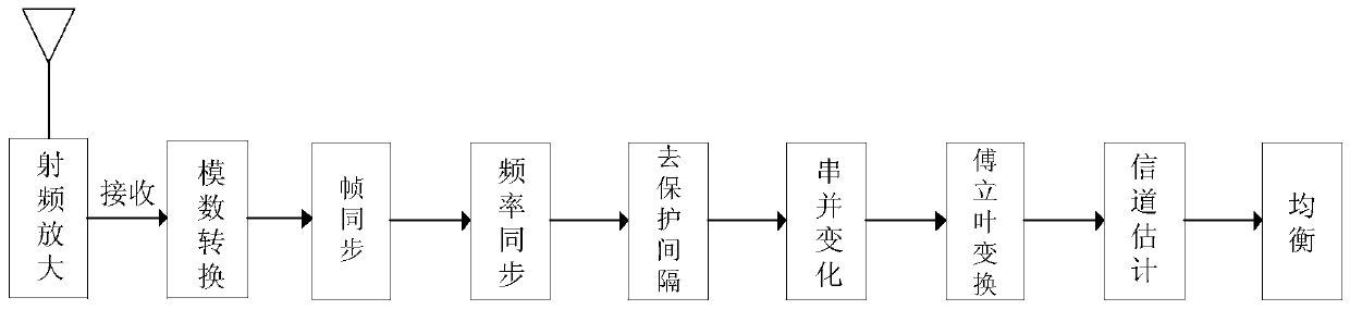 A Multi-frame Synchronization Method Based on Orthogonal Frequency Division Multiplexing Technology Based on IEEE802.11 Protocol