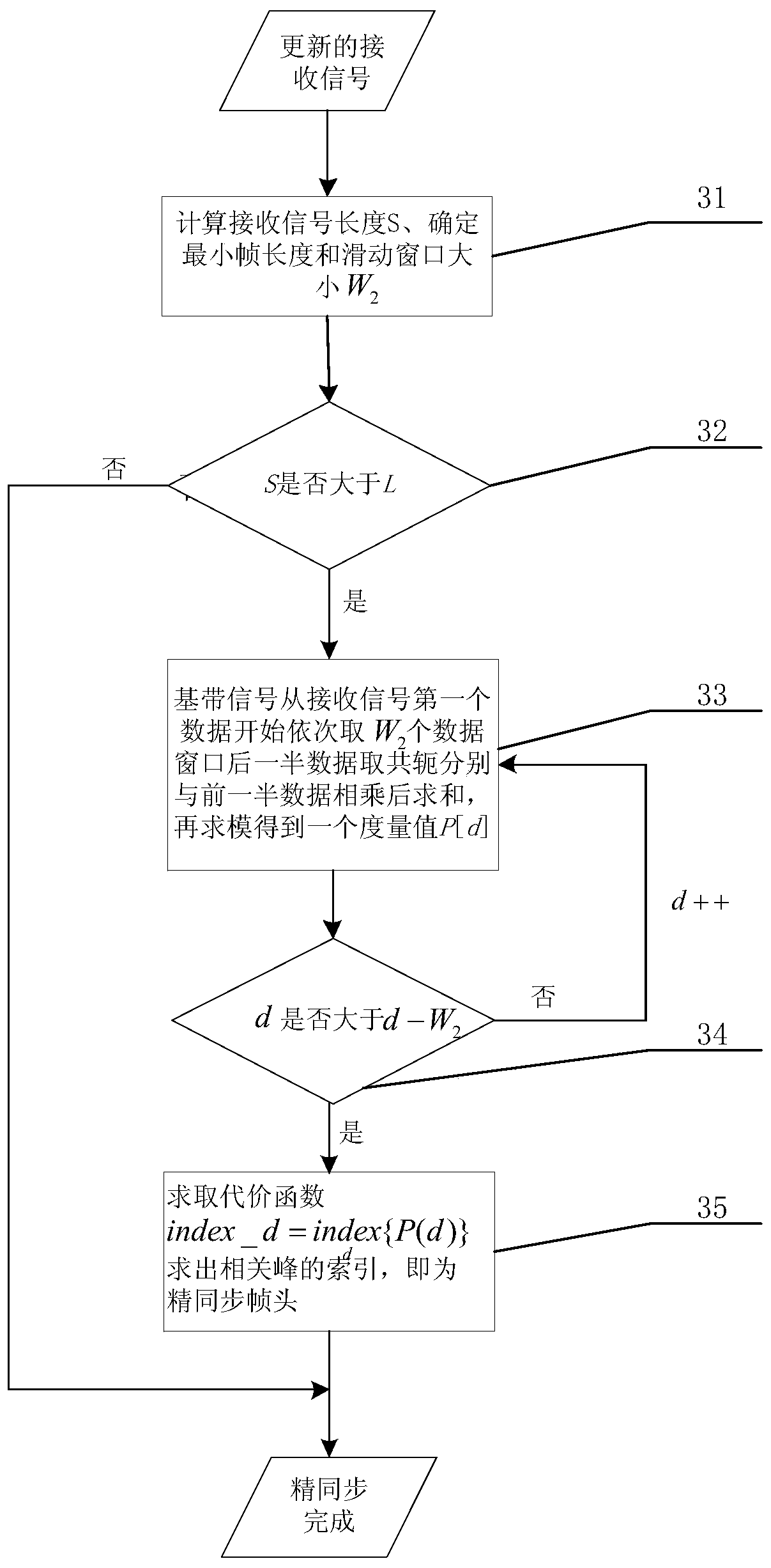 A Multi-frame Synchronization Method Based on Orthogonal Frequency Division Multiplexing Technology Based on IEEE802.11 Protocol