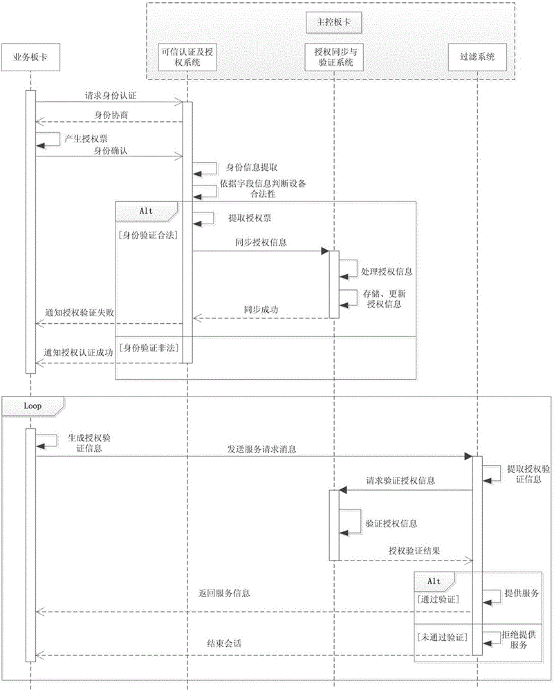 Credible starting method suitable for service board in VPX device