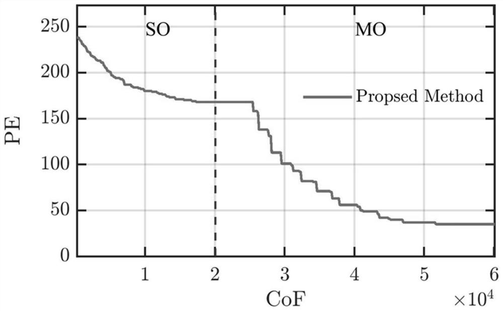 Extreme ultraviolet lithography light source mask optimization method