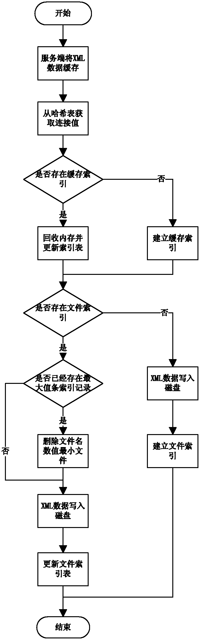 Extensible makeup language (XML) incremental transmission and interaction method for multidisciplinary virtual experiment platform