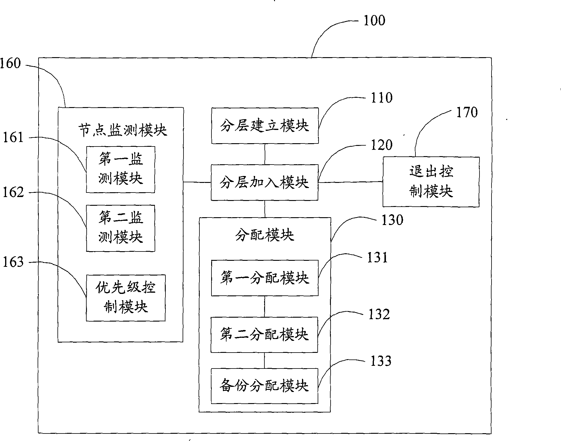 Layered transmission method and control system of peer-to-peer network