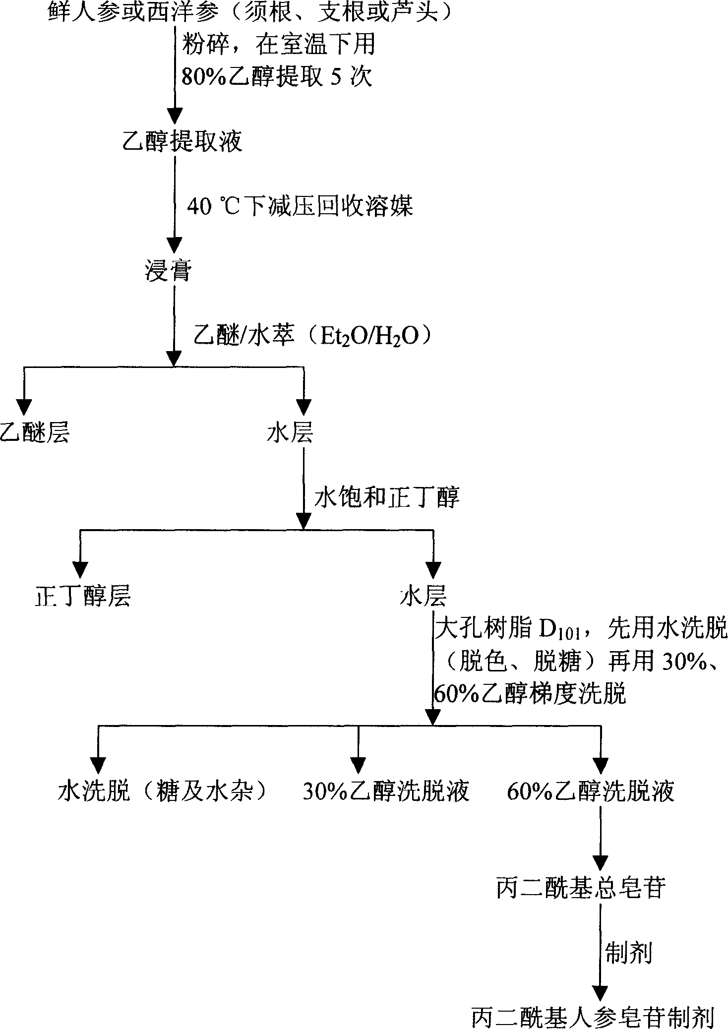 Technique for preparing malonyl ginsenoside, and application of medication in treating diabetes