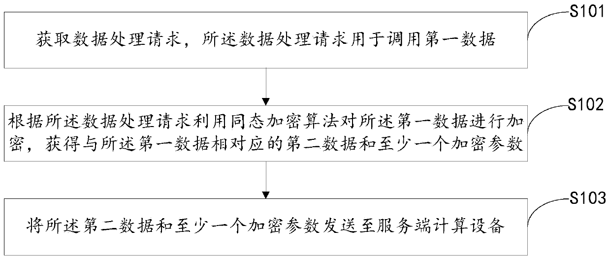 Data processing method and device and equipment