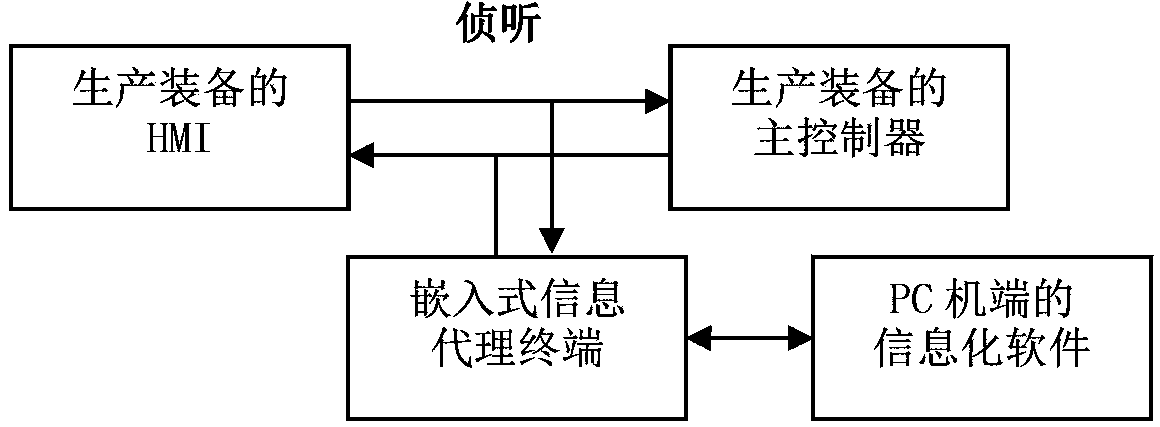 Implantation forwarding type data collecting method for production device