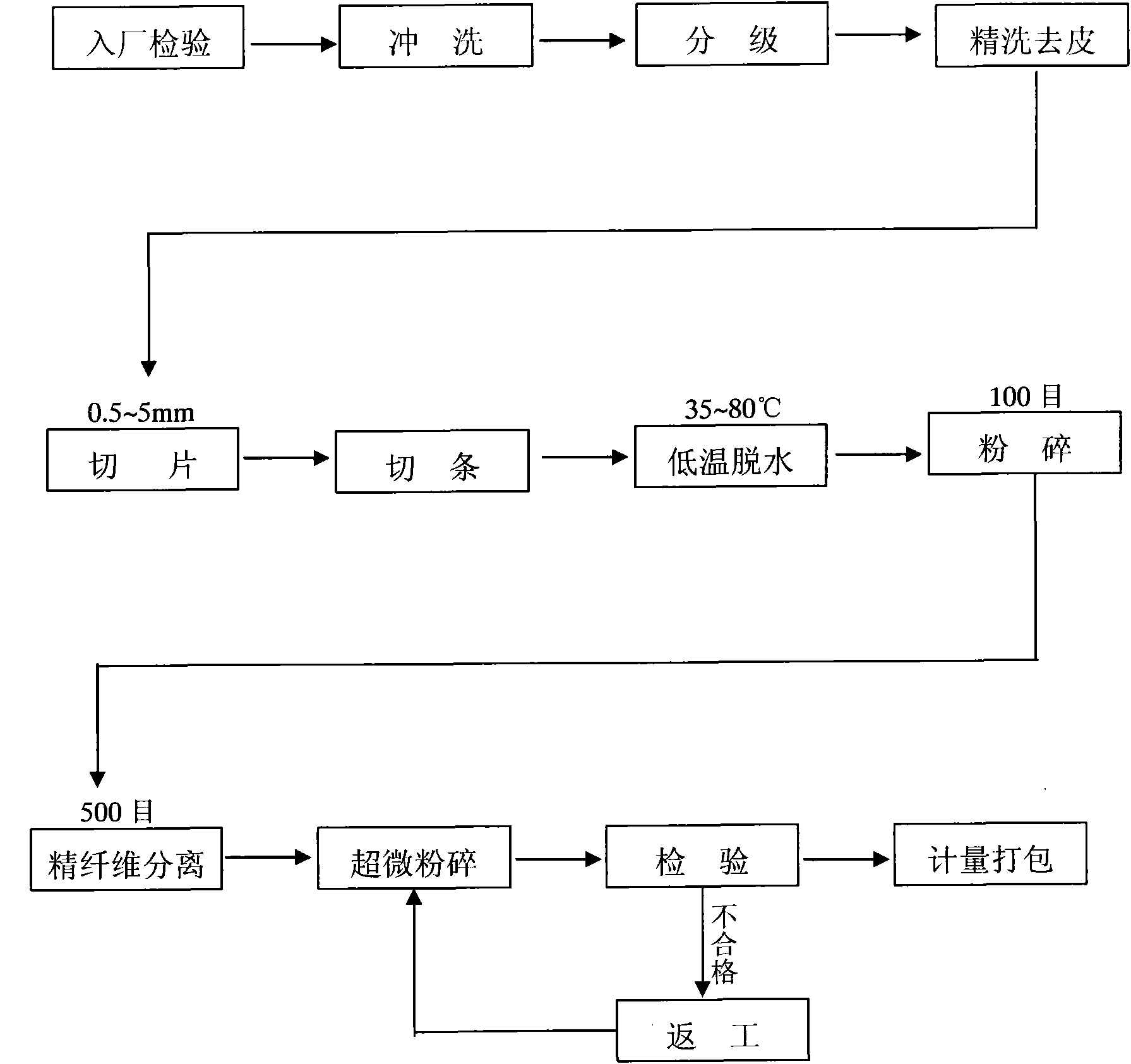 Method for manufacturing raw pueraria powder