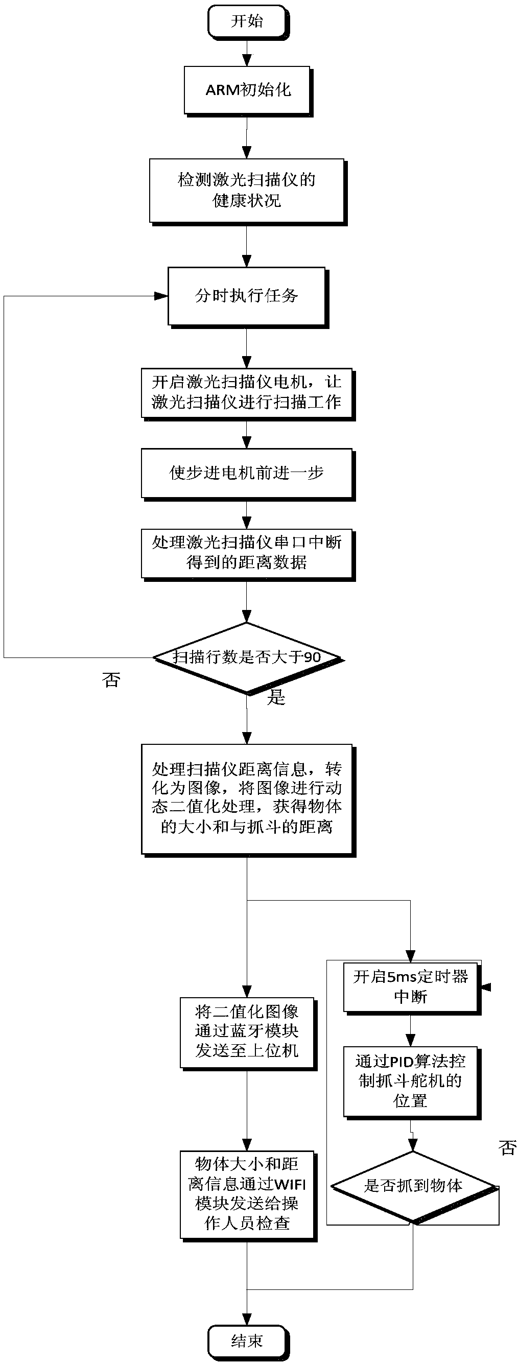 Laser scanning automatic unstacking device and method