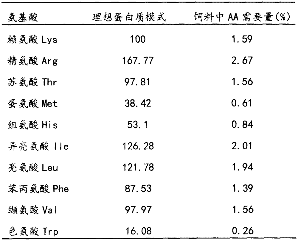 Method for establishing giant freshwater prawn ideal protein mode