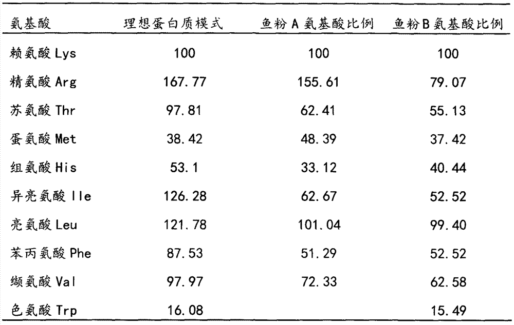 Method for establishing giant freshwater prawn ideal protein mode