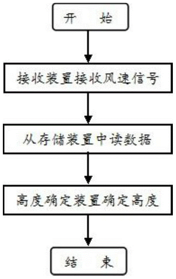 Liftable noise barrier based on wind speed change