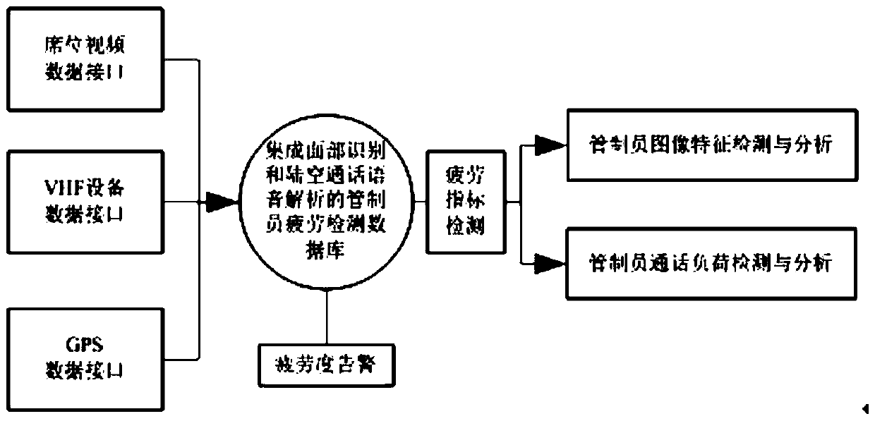 Air traffic controller fatigue detection method, device and system based on cluster analysis