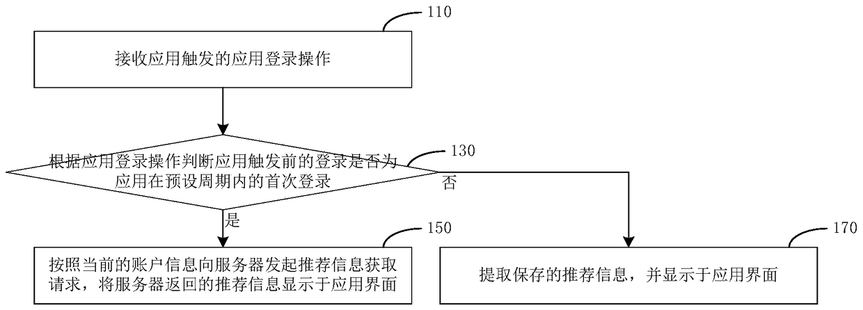 Information recommendation method and system