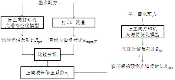 Method of correcting printer spectrum characterization model