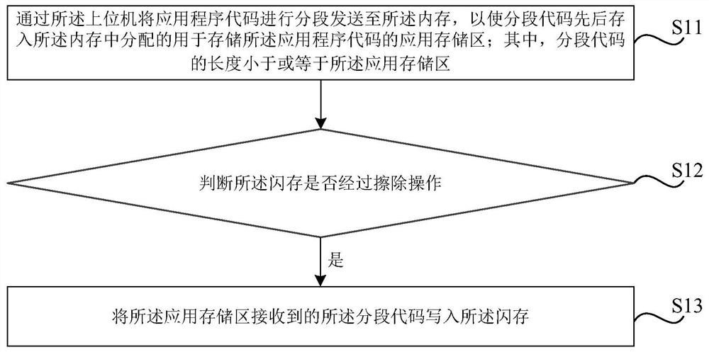 Programming method and device