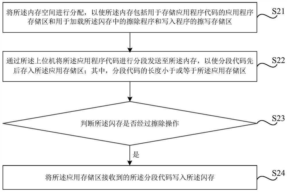 Programming method and device