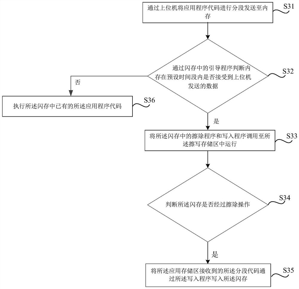 Programming method and device