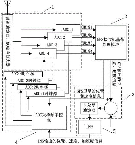 A Realization Method of Inertial Assisted GPS Receiver